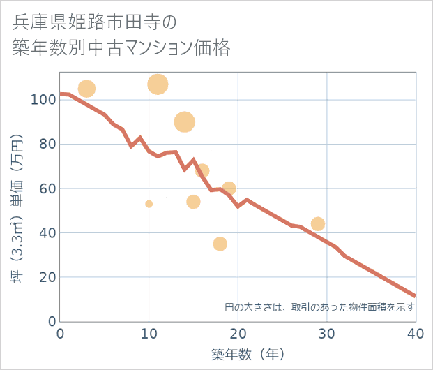 兵庫県姫路市田寺の築年数別の中古マンション坪単価