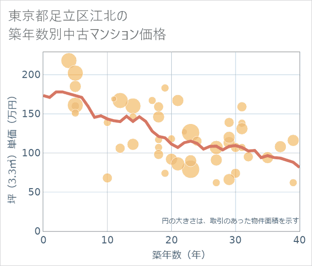 東京都足立区江北の築年数別の中古マンション坪単価