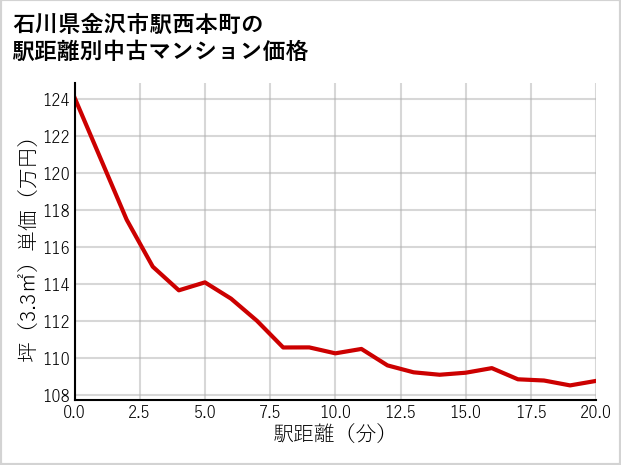 石川県金沢市駅西本町の徒歩距離別の中古マンション坪単価