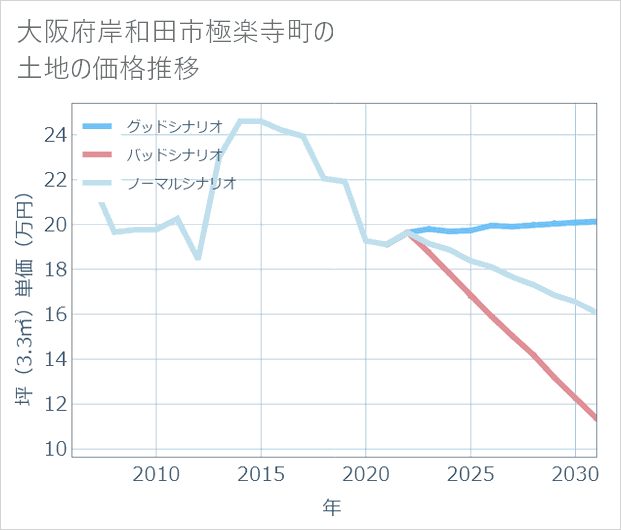 大阪府岸和田市極楽寺町の土地価格推移
