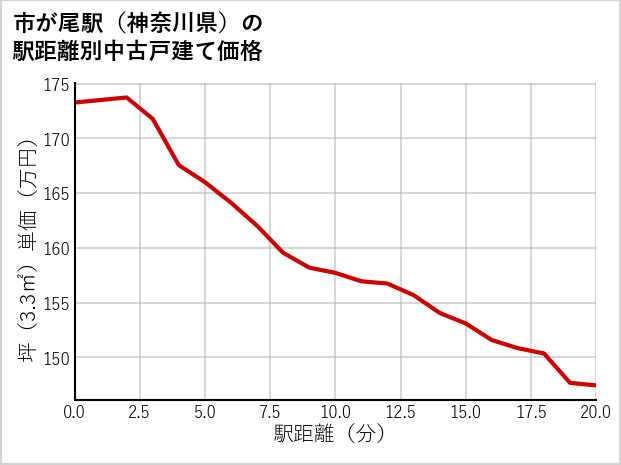市が尾駅（神奈川県）の徒歩距離別の中古戸建て坪単価