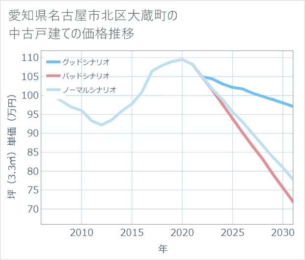 愛知県名古屋市北区大蔵町の中古戸建て価格推移
