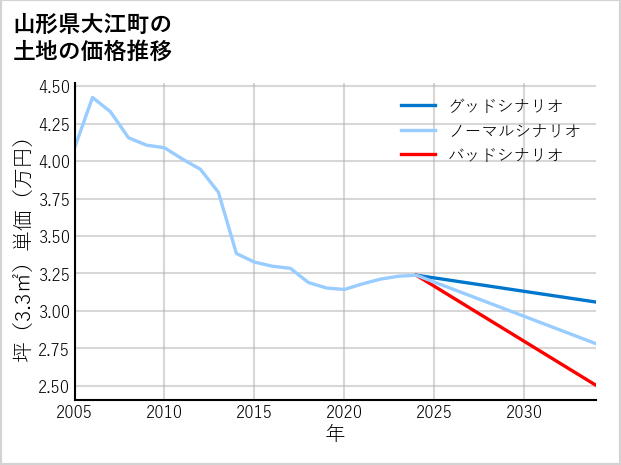 山形県大江町の土地価格推移