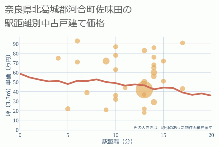 奈良県北葛城郡河合町佐味田の徒歩距離別の中古戸建て坪単価