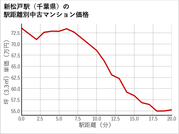 新松戸駅（千葉県）の徒歩距離別の中古マンション坪単価