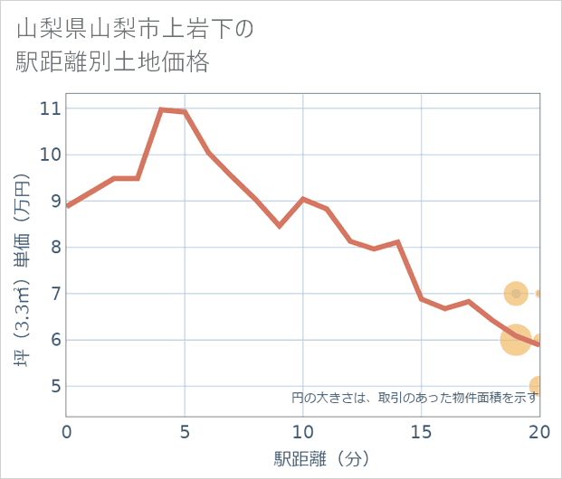 山梨県山梨市上岩下の徒歩距離別の土地坪単価