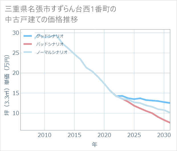 三重県名張市すずらん台西1番町の中古戸建て価格推移