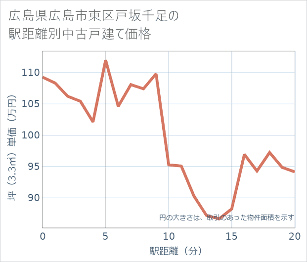 広島県広島市東区戸坂千足の徒歩距離別の中古戸建て坪単価