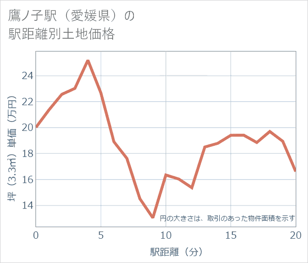 鷹ノ子駅(愛媛県)の徒歩距離別の土地坪単価