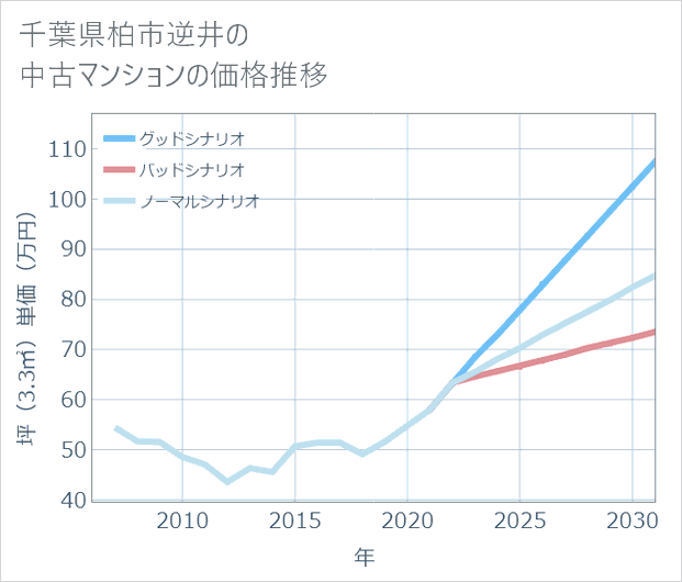 千葉県柏市逆井の中古マンション価格推移