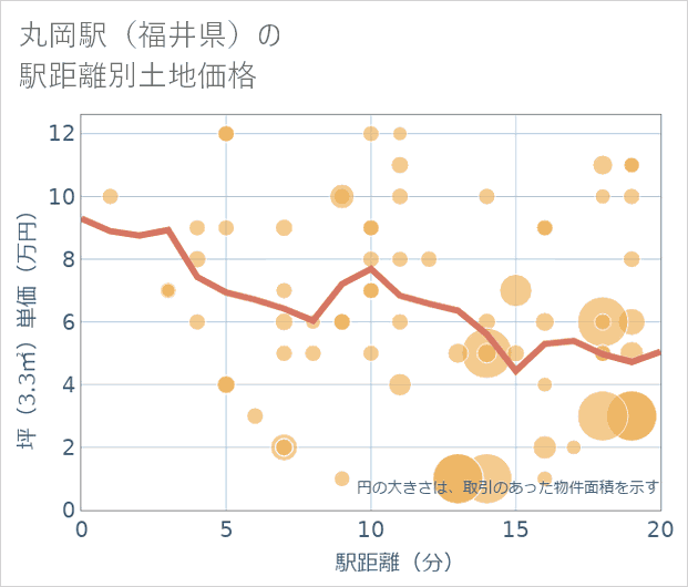 丸岡駅（福井県）の徒歩距離別の土地坪単価