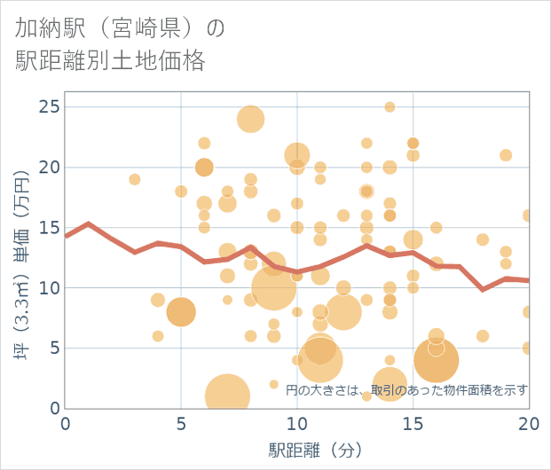 加納駅(宮崎県)の徒歩距離別の土地坪単価
