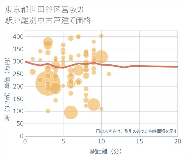 東京都世田谷区宮坂の徒歩距離別の中古戸建て坪単価