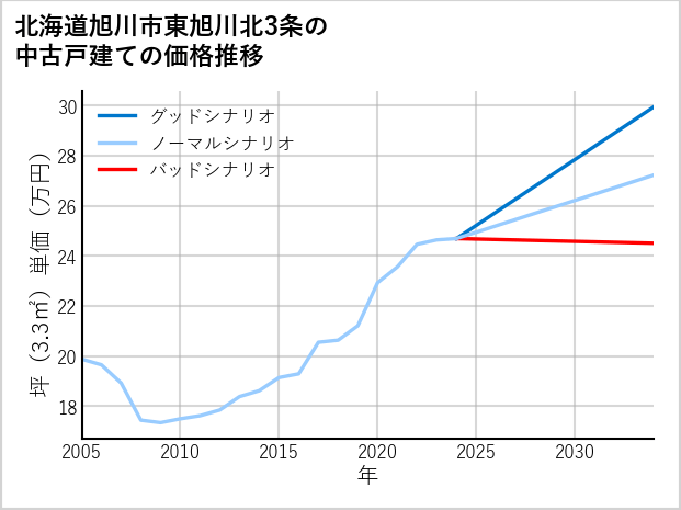 北海道旭川市東旭川北3条の中古戸建て価格推移