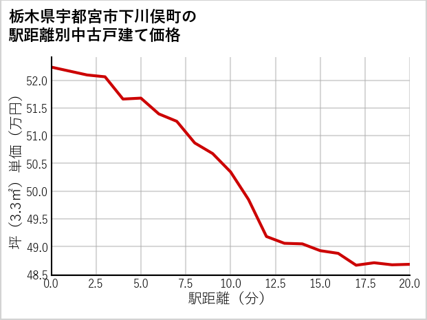 栃木県宇都宮市下川俣町の徒歩距離別の中古戸建て坪単価