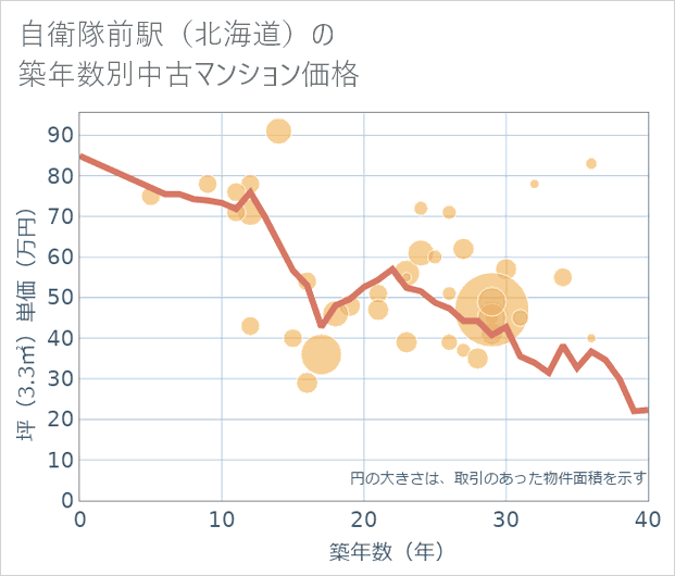 自衛隊前駅(北海道)の築年数別の中古マンション坪単価