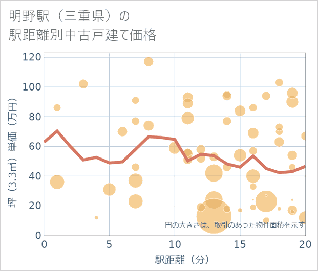 明野駅(三重県)の徒歩距離別の中古戸建て坪単価