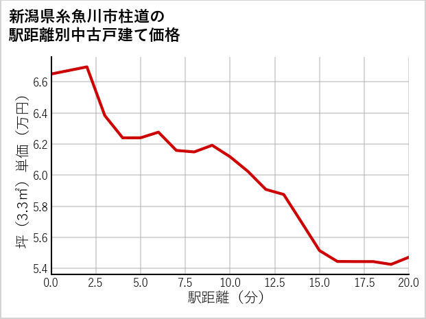 新潟県糸魚川市柱道の徒歩距離別の中古戸建て坪単価