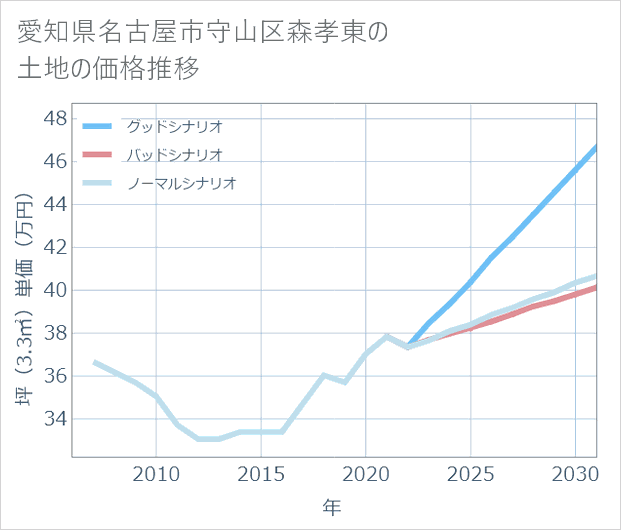愛知県名古屋市守山区森孝東の土地価格推移
