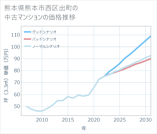 熊本県熊本市西区出町の中古マンション価格推移