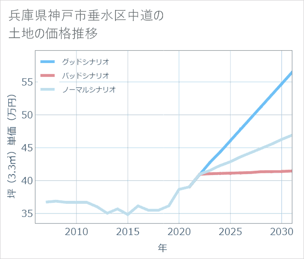 兵庫県神戸市垂水区中道の土地価格推移
