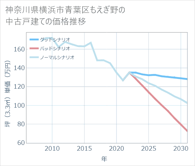 神奈川県横浜市青葉区もえぎ野の中古戸建て価格推移
