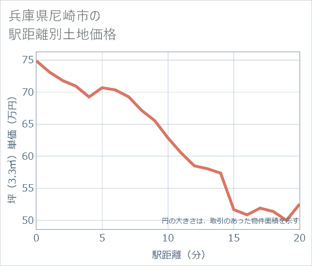 兵庫県尼崎市の徒歩距離別の土地坪単価