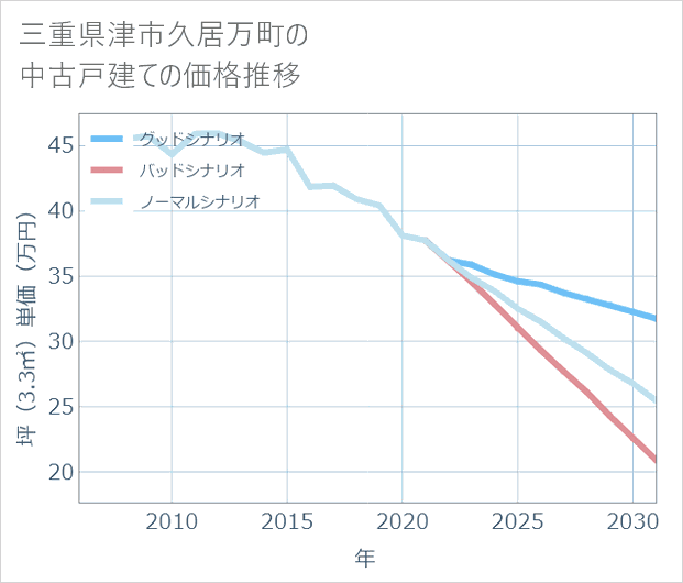 三重県津市久居万町の中古戸建て価格推移