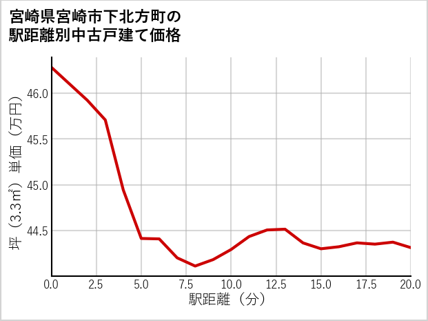宮崎県宮崎市下北方町の徒歩距離別の中古戸建て坪単価