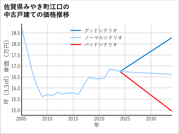 佐賀県みやき町江口の中古戸建て価格推移