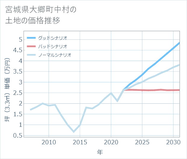 宮城県大郷町中村の土地価格推移