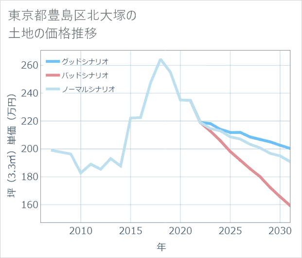 東京都豊島区北大塚の土地価格推移
