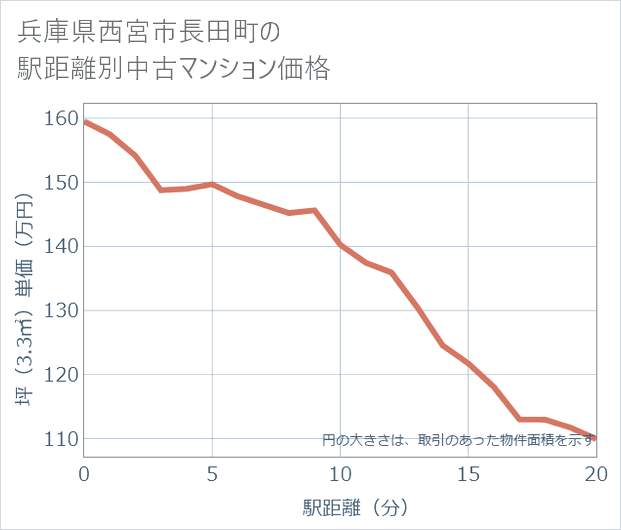 兵庫県西宮市長田町の徒歩距離別の中古マンション坪単価