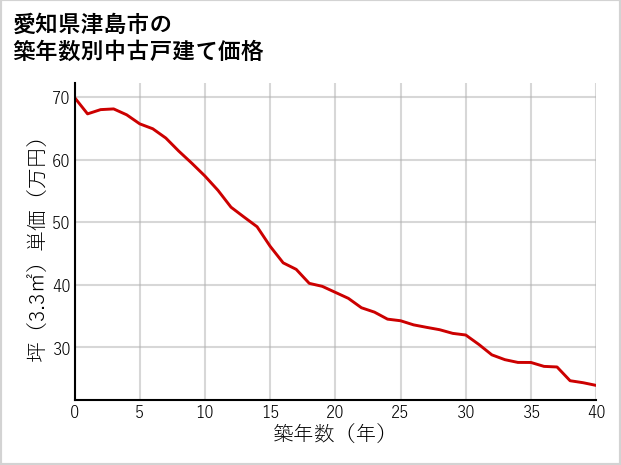 愛知県津島市の築年数別の中古戸建て坪単価