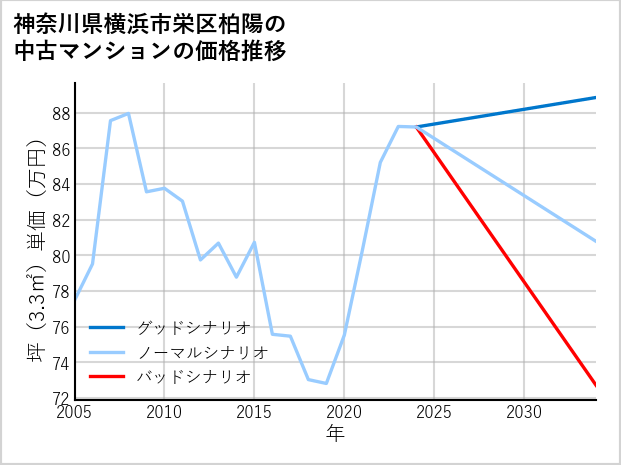 神奈川県横浜市栄区柏陽の中古マンション価格推移