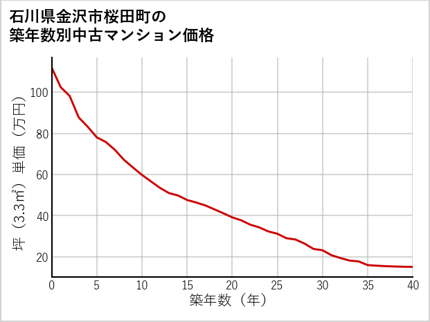 石川県金沢市桜田町の築年数別の中古マンション坪単価