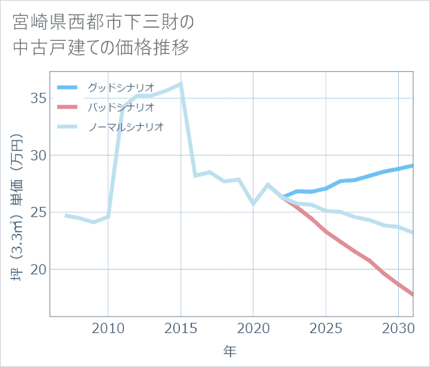 宮崎県西都市下三財の中古戸建て価格推移
