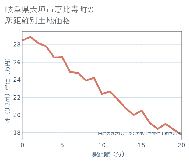 岐阜県大垣市恵比寿町の徒歩距離別の土地坪単価