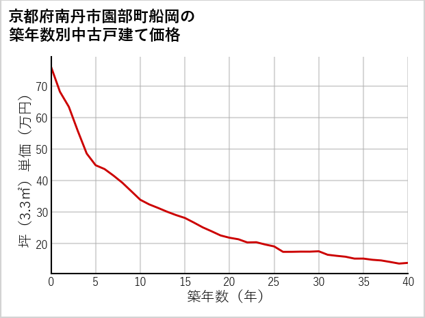 京都府南丹市園部町船岡の築年数別の中古戸建て坪単価