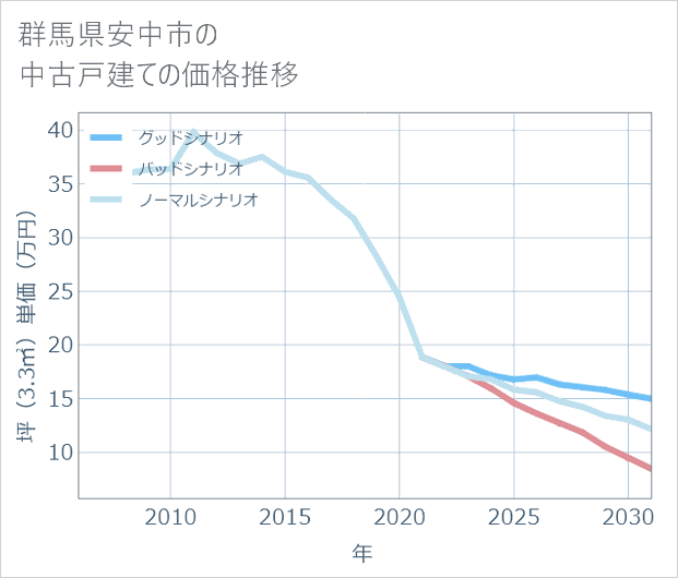 群馬県安中市の中古戸建て価格推移