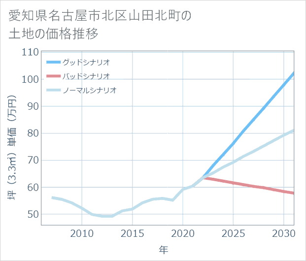 愛知県名古屋市北区山田北町の土地価格推移