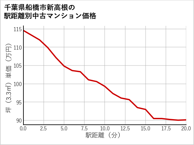 千葉県船橋市新高根の徒歩距離別の中古マンション坪単価
