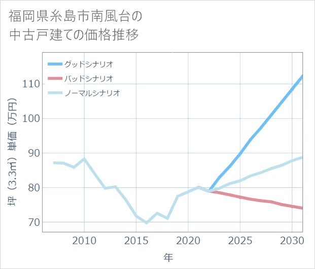 福岡県糸島市南風台の中古戸建て価格推移
