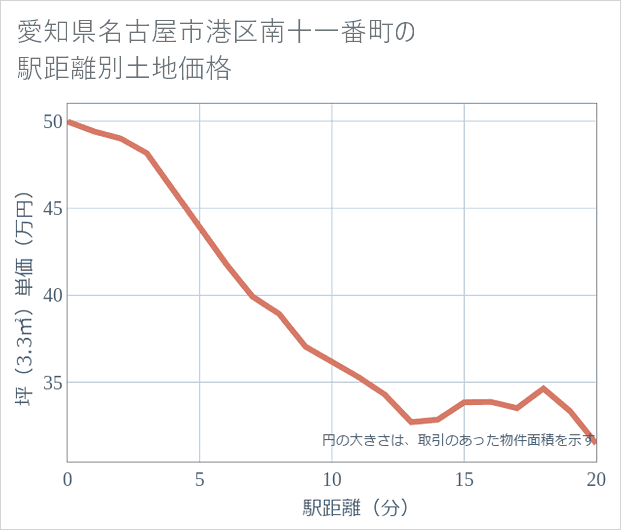 愛知県名古屋市港区南十一番町の徒歩距離別の土地坪単価