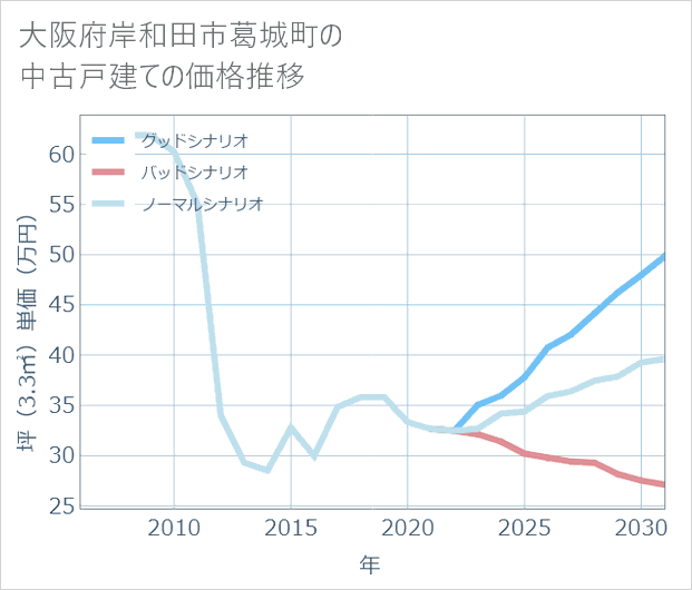 大阪府岸和田市葛城町の中古戸建て価格推移