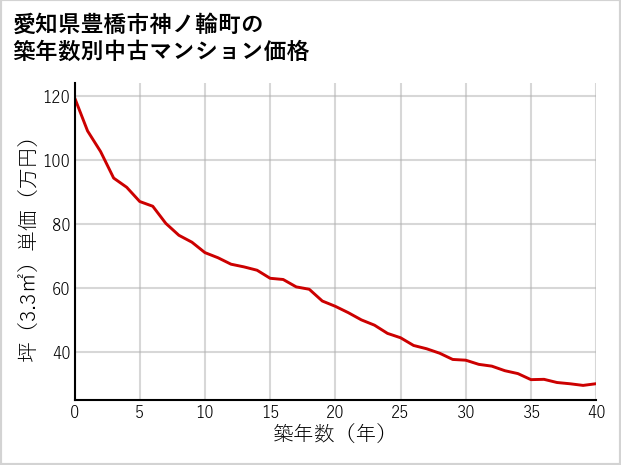 愛知県豊橋市神ノ輪町の築年数別の中古マンション坪単価