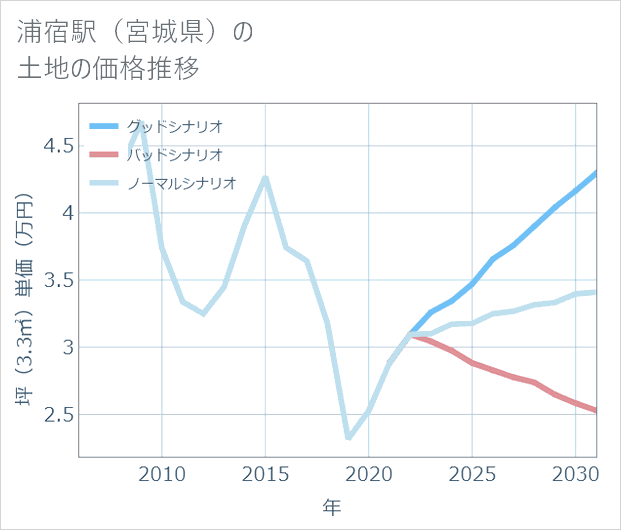 浦宿駅(宮城県)の土地価格推移