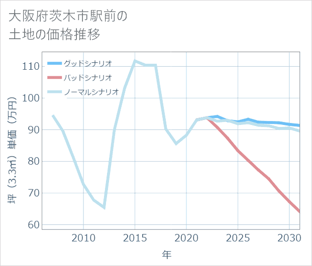 大阪府茨木市駅前の土地価格推移