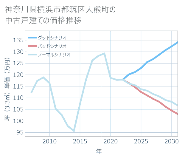 神奈川県横浜市都筑区大熊町の中古戸建て価格推移