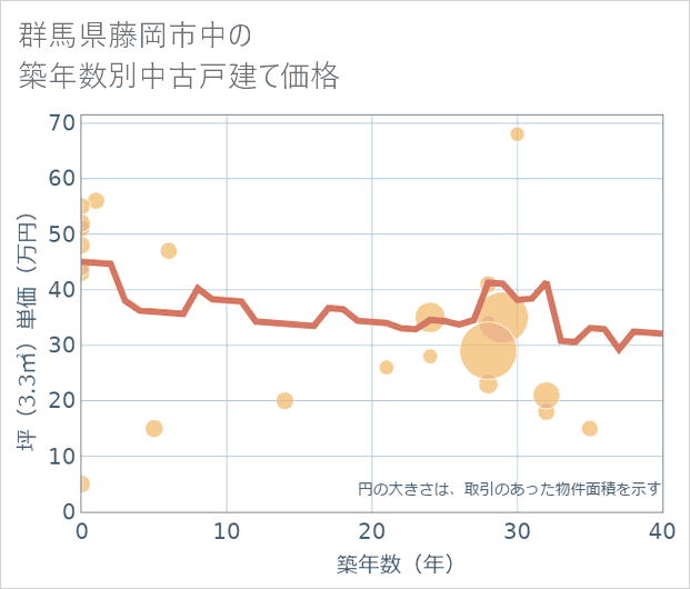 群馬県藤岡市中の築年数別の中古戸建て坪単価
